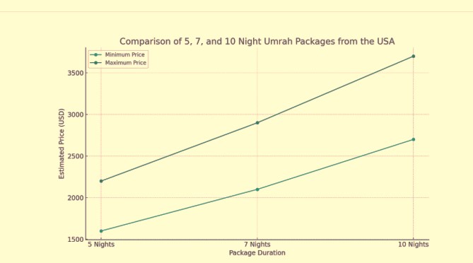 5 7 10 days Umrah packages from USA
